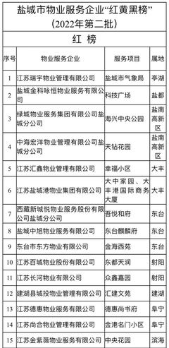 鹽城物業(yè)服務(wù)評(píng)估 紅黃黑榜名單公布，提升社區(qū)治理新標(biāo)準(zhǔn)